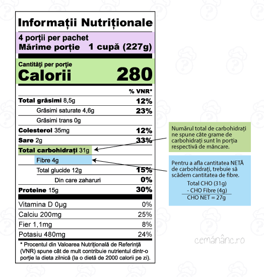 Etichetă nutrițională carbohidrați